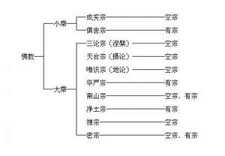 佛法宗派大概